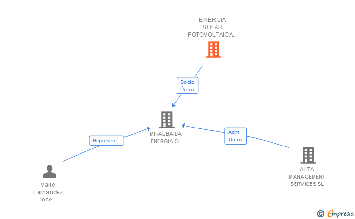 Vinculaciones societarias de ENERGIA SOLAR FOTOVOLTAICA ANDALUCIA SL