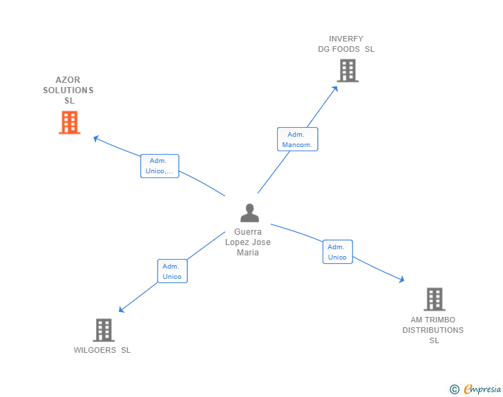 Vinculaciones societarias de AZOR SOLUTIONS SL