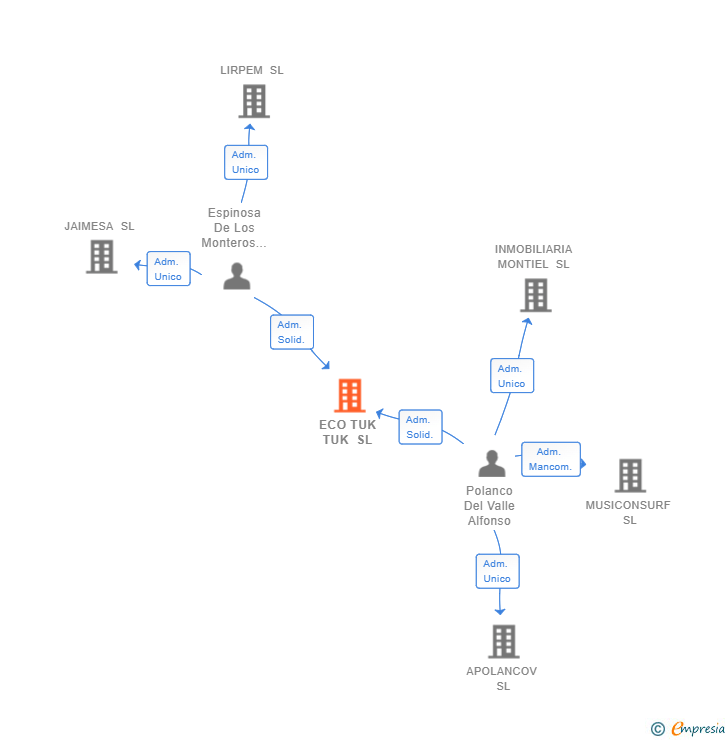 Vinculaciones societarias de ECO TUK TUK SL