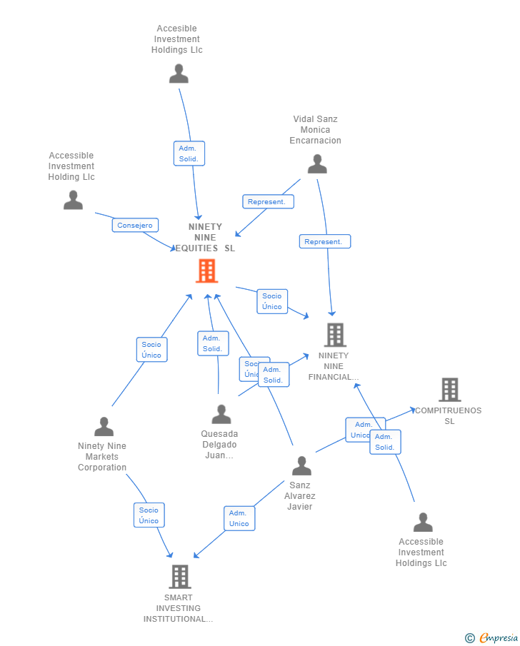 Vinculaciones societarias de NINETY NINE EQUITIES SL (EXTINGUIDA)