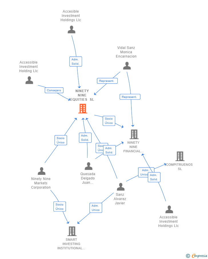 Vinculaciones societarias de NINETY NINE EQUITIES SL