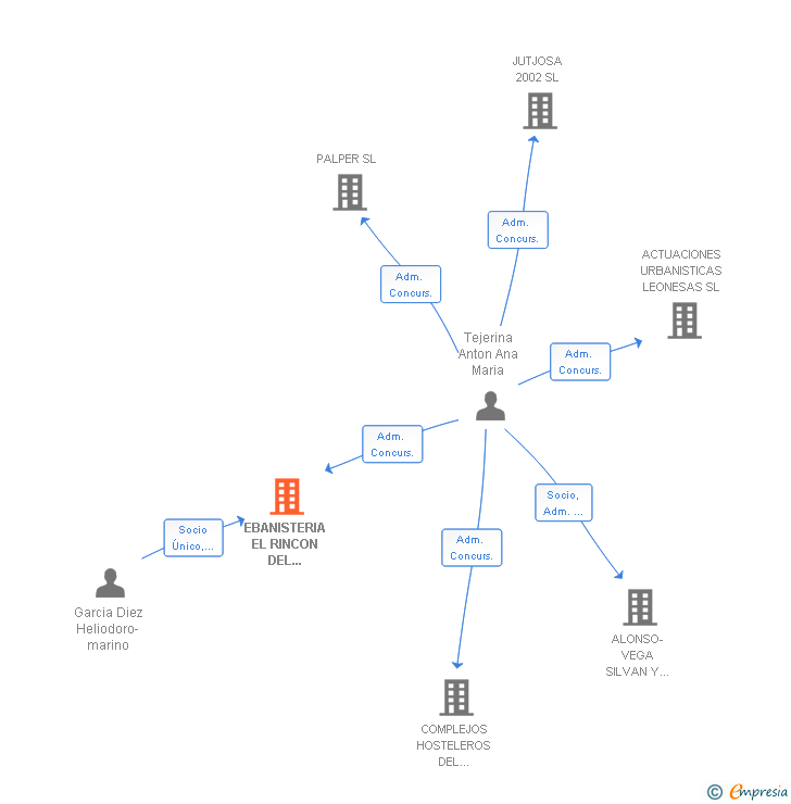Vinculaciones societarias de EBANISTERIA EL RINCON DEL ABUELO SL