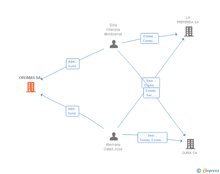 Vinculaciones societarias de OROMAS SA