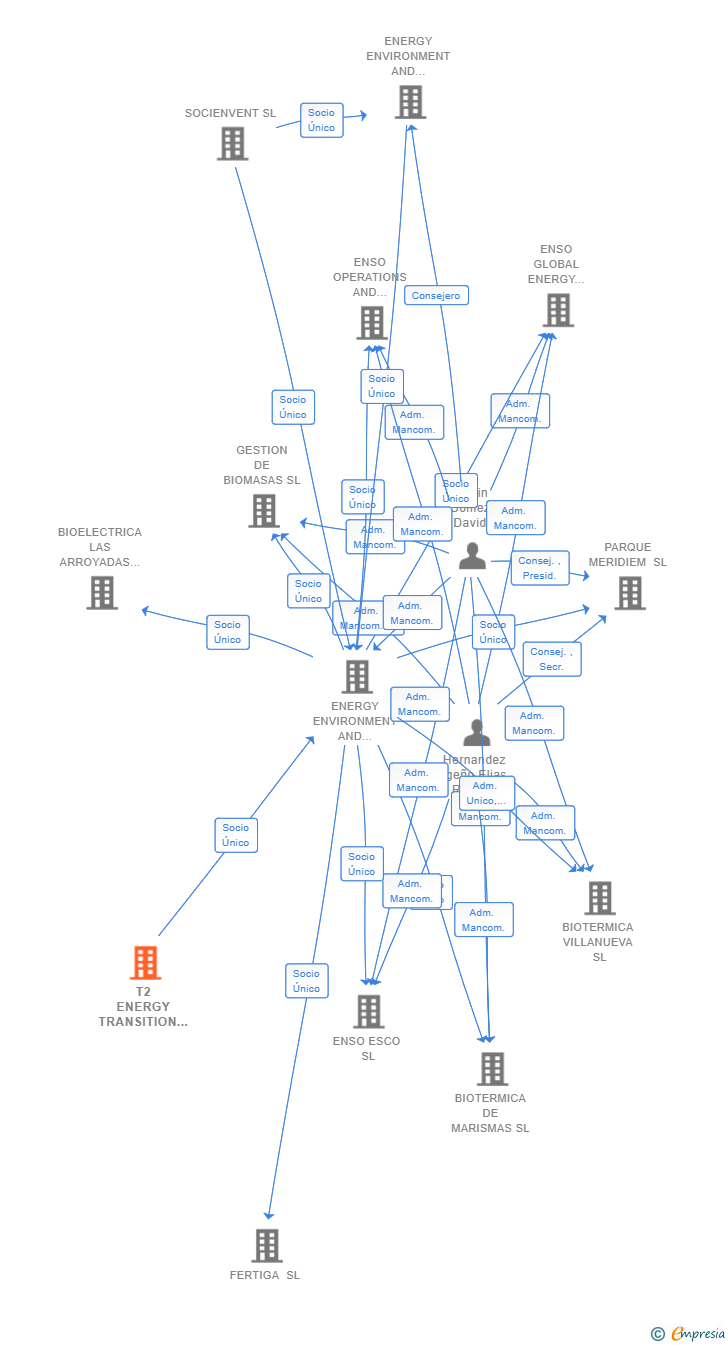 Vinculaciones societarias de T2 ENERGY TRANSITION FUND