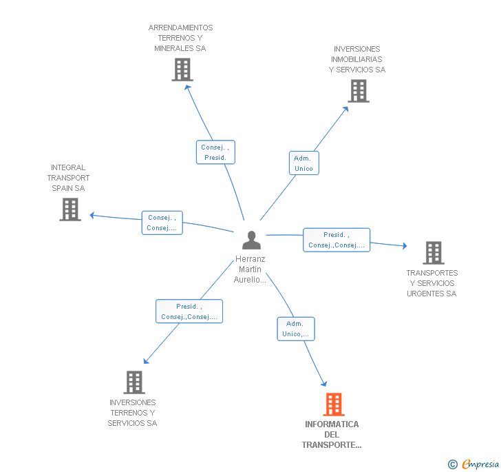 Vinculaciones societarias de INFORMATICA DEL TRANSPORTE Y SERVICIOS SA