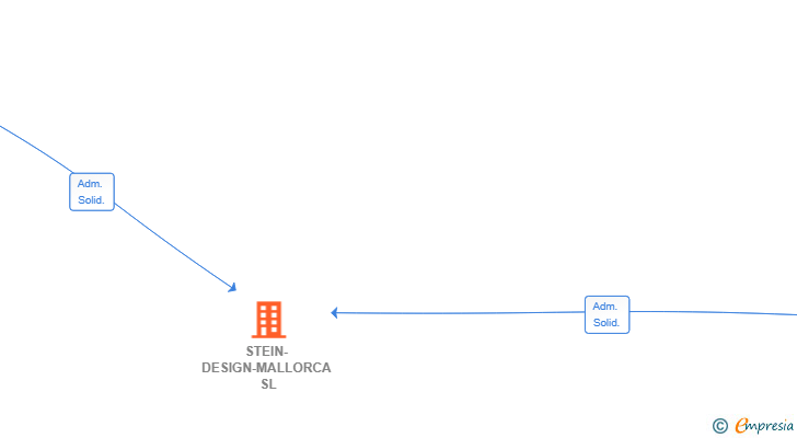 Vinculaciones societarias de STEIN-DESIGN-MALLORCA SL