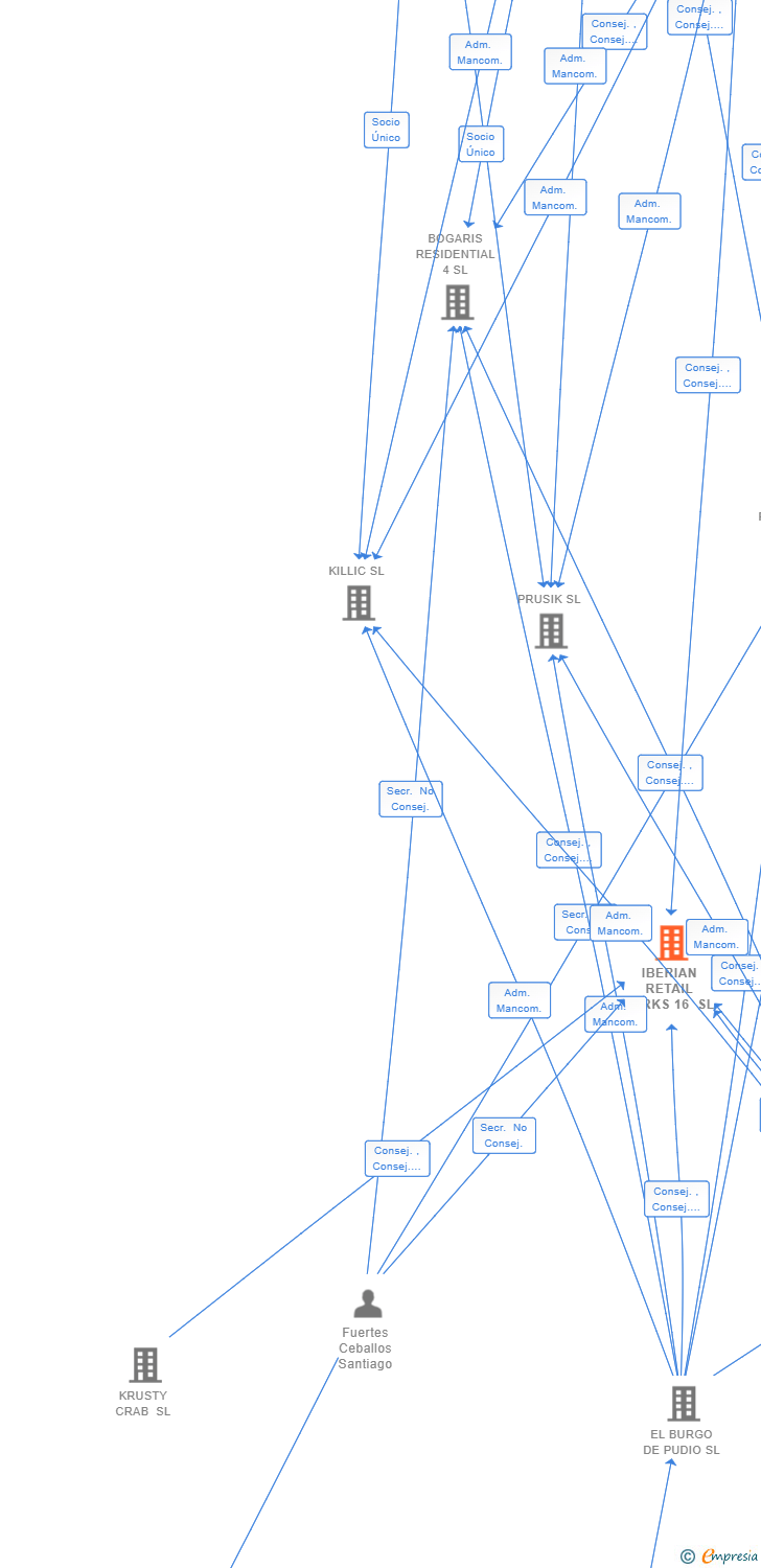 Vinculaciones societarias de IBERIAN RETAIL PARKS 16 SL