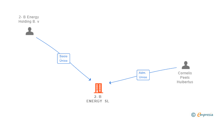Vinculaciones societarias de 2-B ENERGY SL