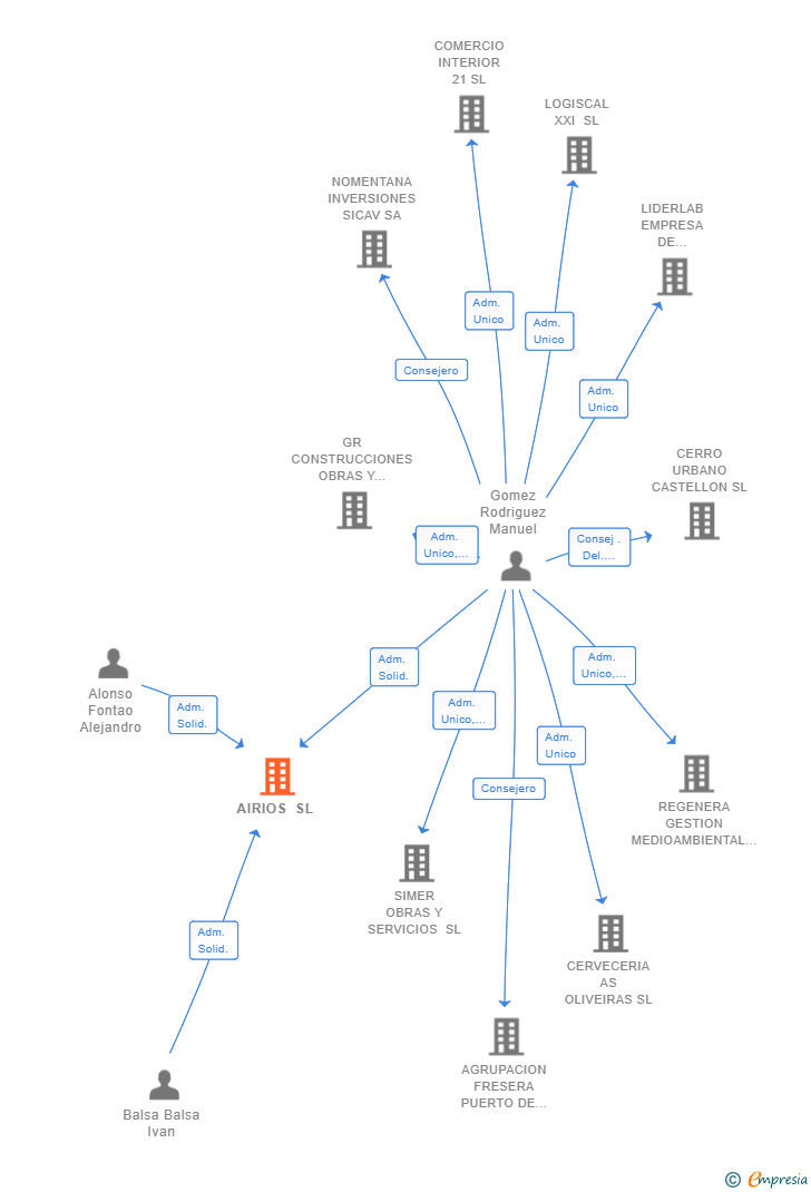 Vinculaciones societarias de AIRIOS SL
