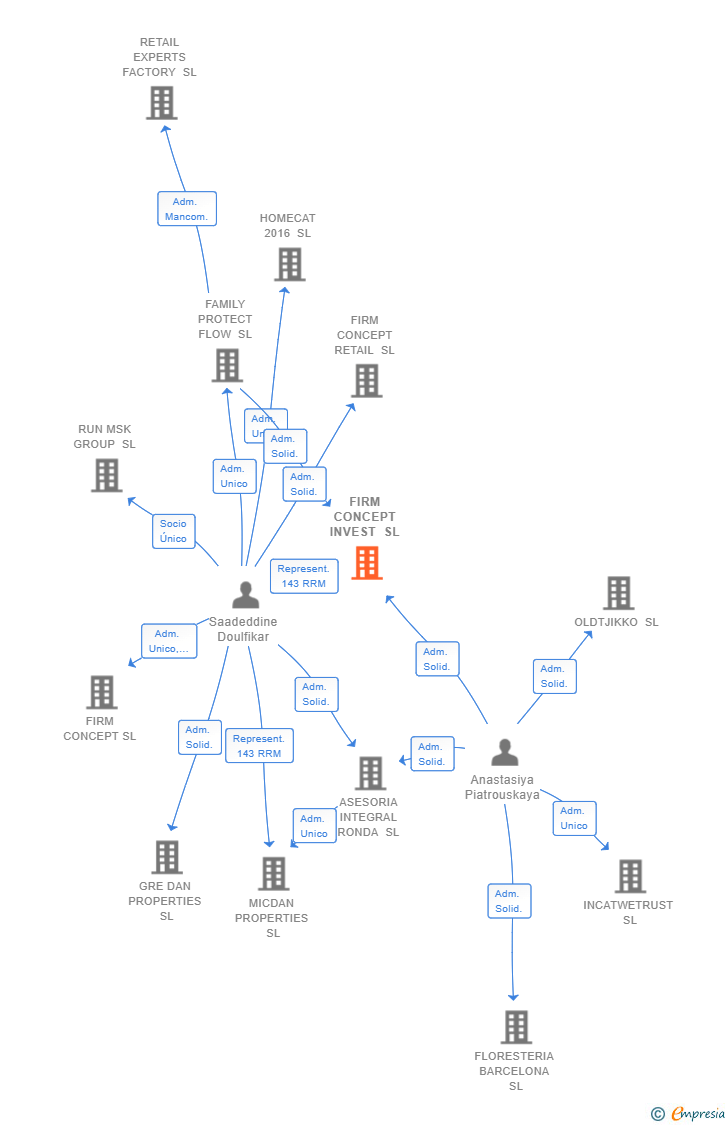 Vinculaciones societarias de FIRM CONCEPT INVEST SL