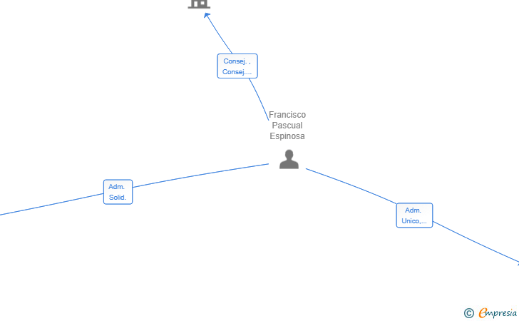 Vinculaciones societarias de SUSIE-Q INVERSIONES SL