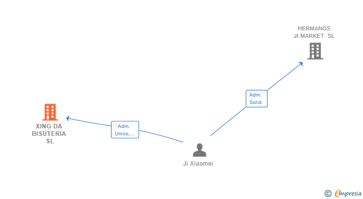 Vinculaciones societarias de XING DA BISUTERIA SL