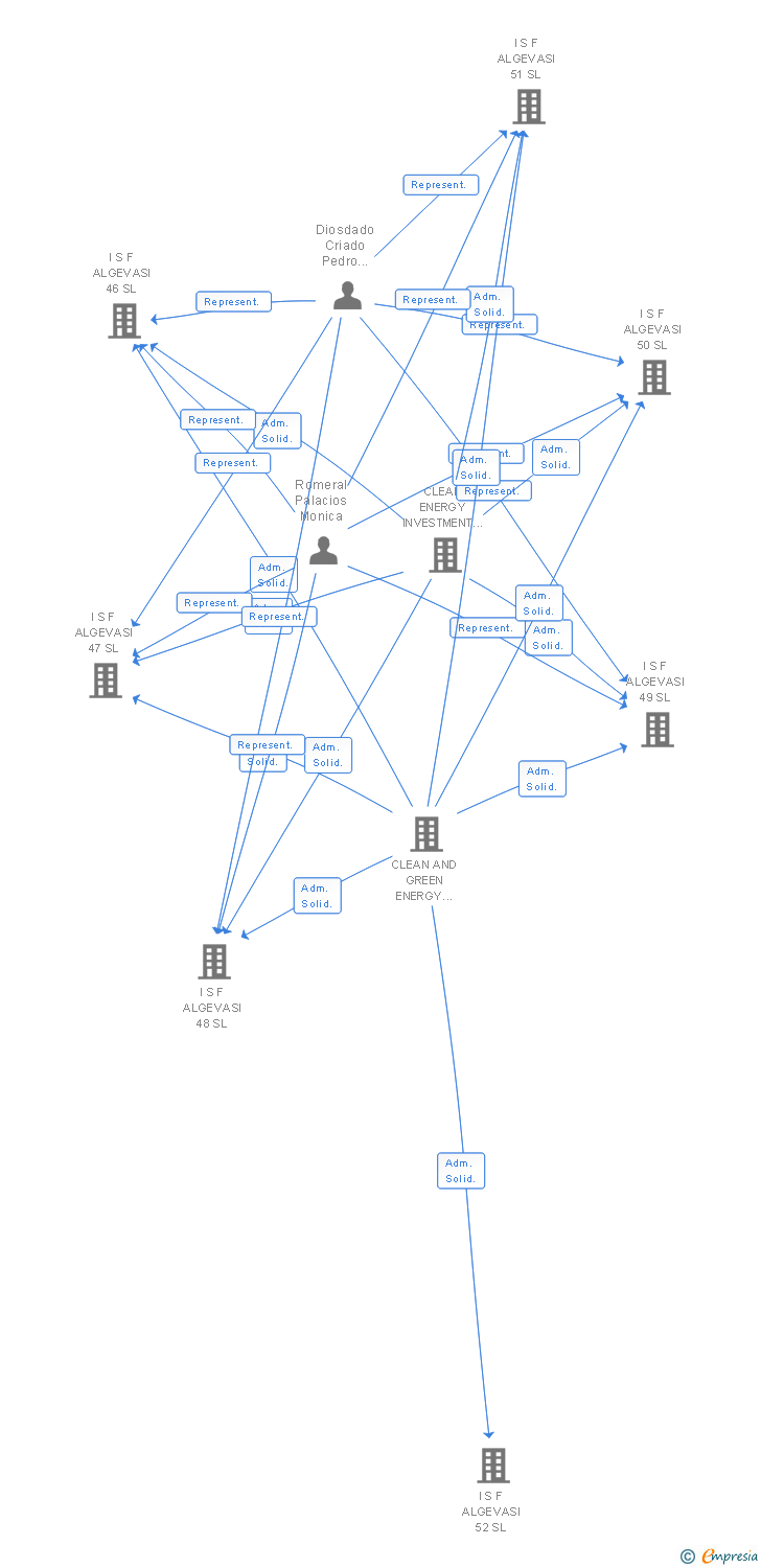 Vinculaciones societarias de I S F ALGEVASI 186 SL