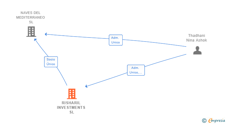 Vinculaciones societarias de RISHARIL INVESTMENTS SL