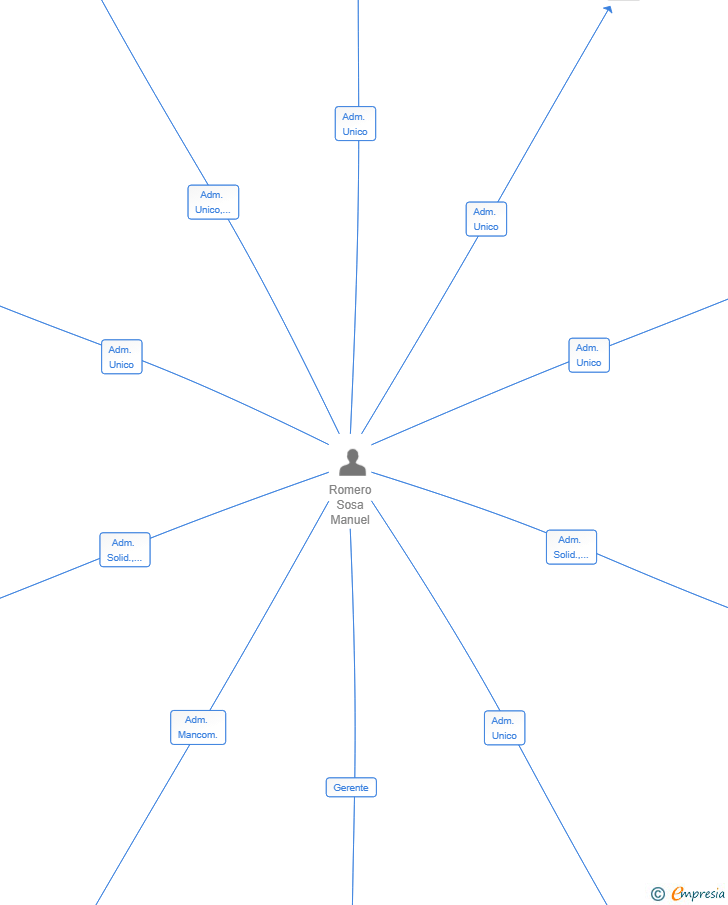 Vinculaciones societarias de ASISTENCIA FUNERARIA SEVILLA SL