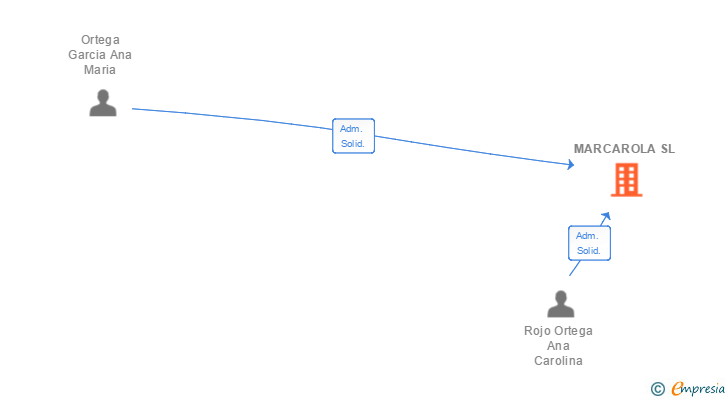 Vinculaciones societarias de MARCAROLA SL