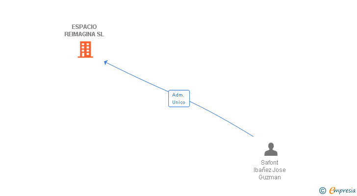 Vinculaciones societarias de ESPACIO REIMAGINA SL