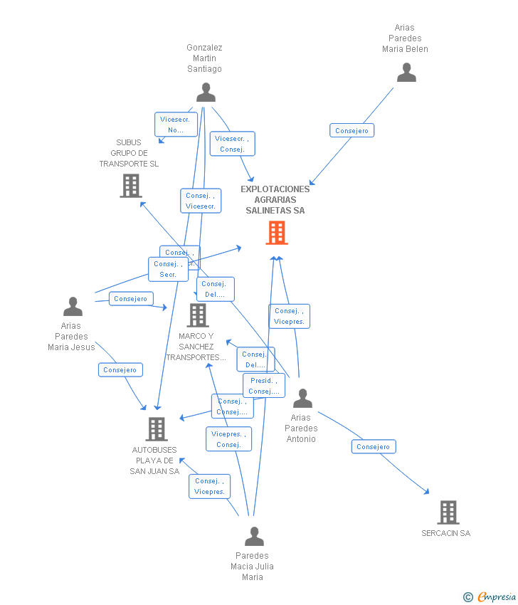 Vinculaciones societarias de EXPLOTACIONES AGRARIAS SALINETAS SA