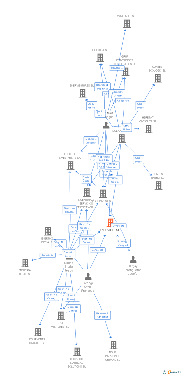 Vinculaciones societarias de ENERVILLE SL