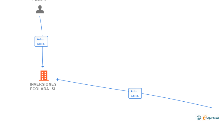 Vinculaciones societarias de INVERSIONES ECOLADA SL (EXTINGUIDA)