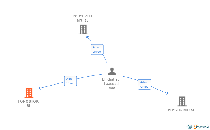 Vinculaciones societarias de FONOSTOK SL