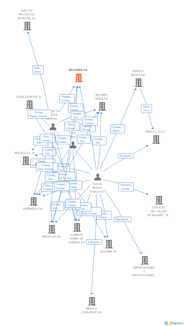 Vinculaciones societarias de MODANIA SA