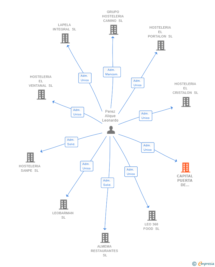 Vinculaciones societarias de CAPITAL PUERTA DE ALCALA SL