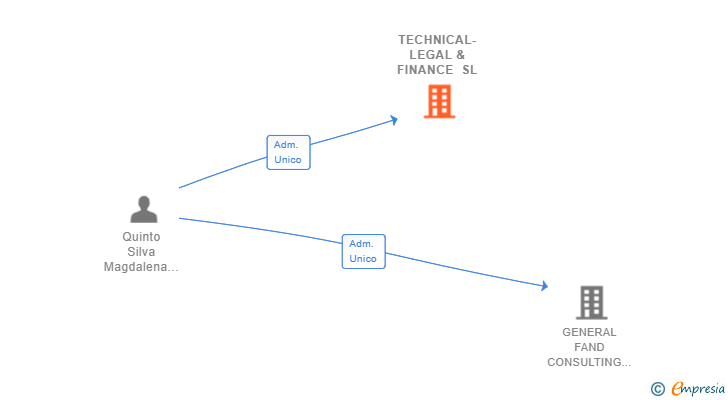 Vinculaciones societarias de TECHNICAL-LEGAL & FINANCE SL