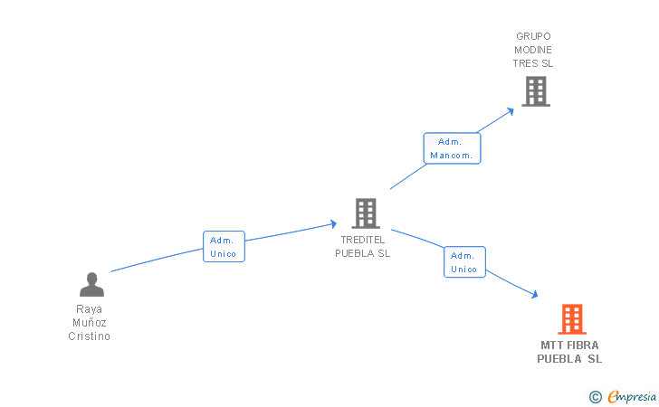 Vinculaciones societarias de MTT FIBRA PUEBLA SL