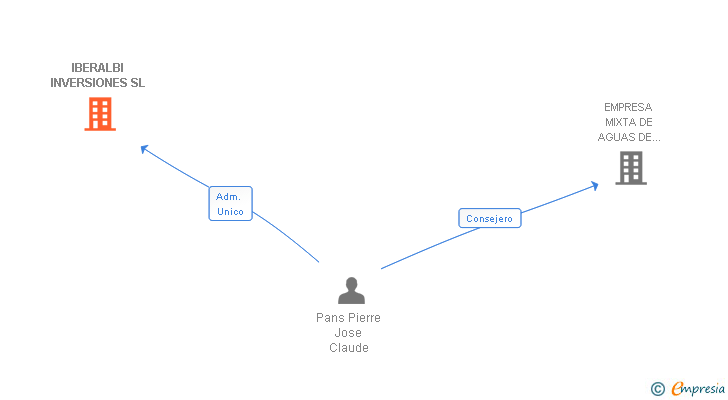 Vinculaciones societarias de IBERALBI INVERSIONES SL