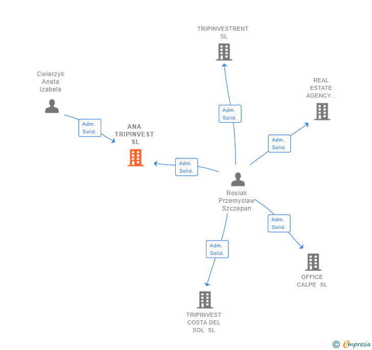 Vinculaciones societarias de ANA TRIPINVEST SL