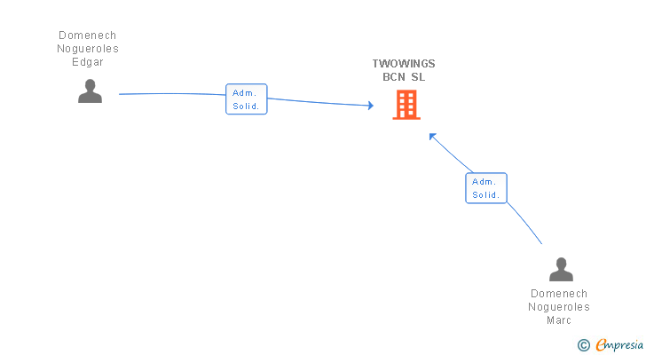 Vinculaciones societarias de TWOWINGS BCN SL