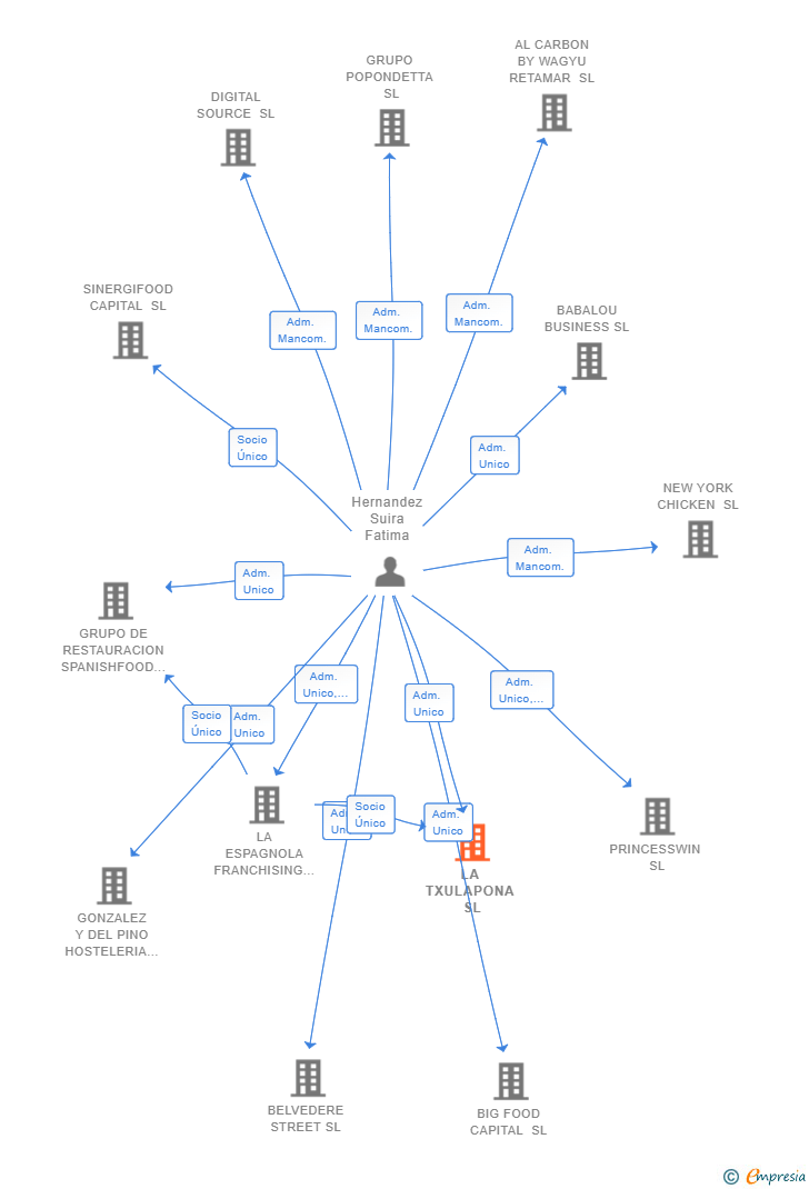 Vinculaciones societarias de LA TXULAPONA SL