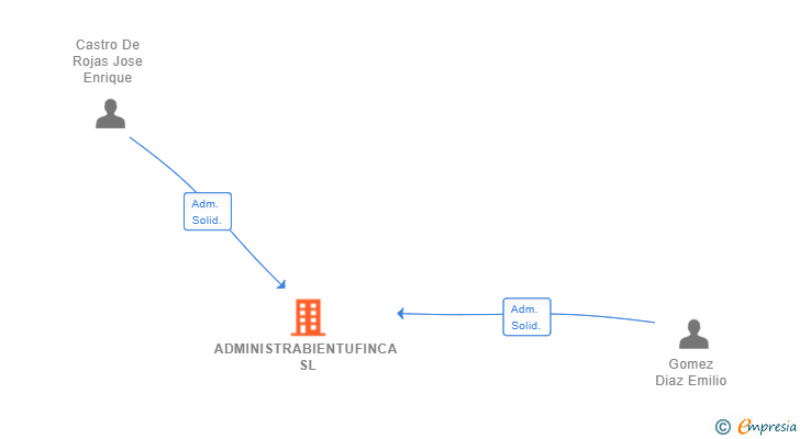 Vinculaciones societarias de ADMINISTRABIENTUFINCA SL