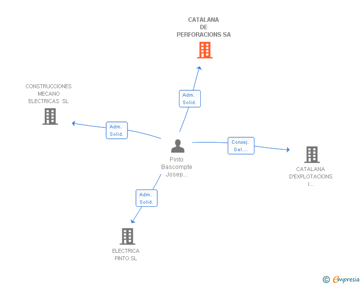 Vinculaciones societarias de CATALANA DE PERFORACIONS SA