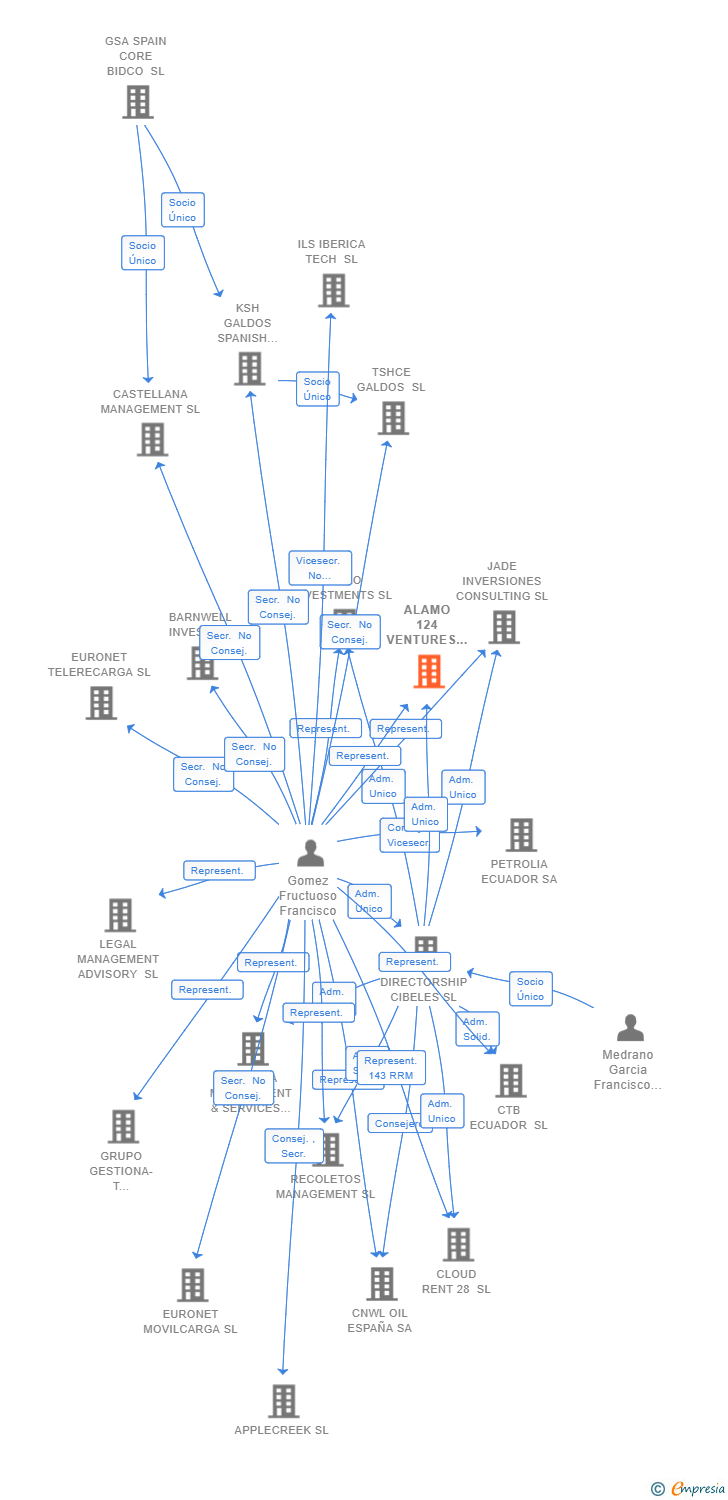 Vinculaciones societarias de ALAMO 124 VENTURES & INVESTMENTS SA