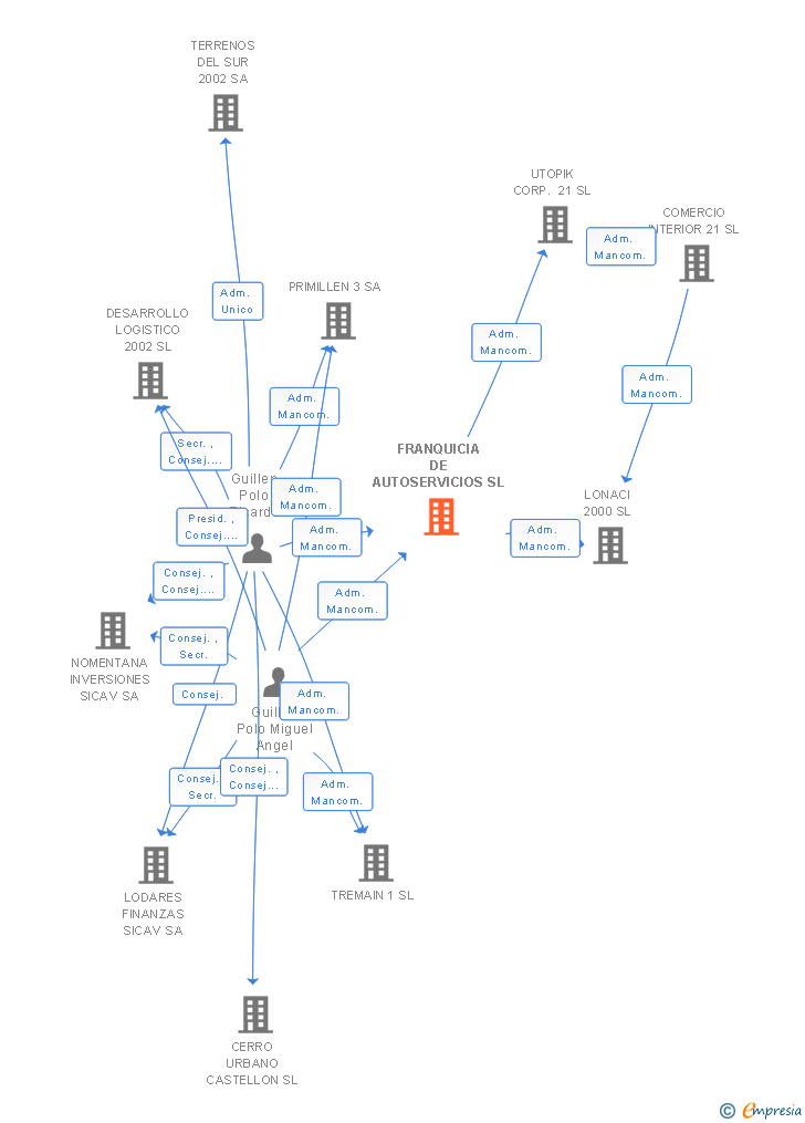 Vinculaciones societarias de FRANQUICIA DE AUTOSERVICIOS SL