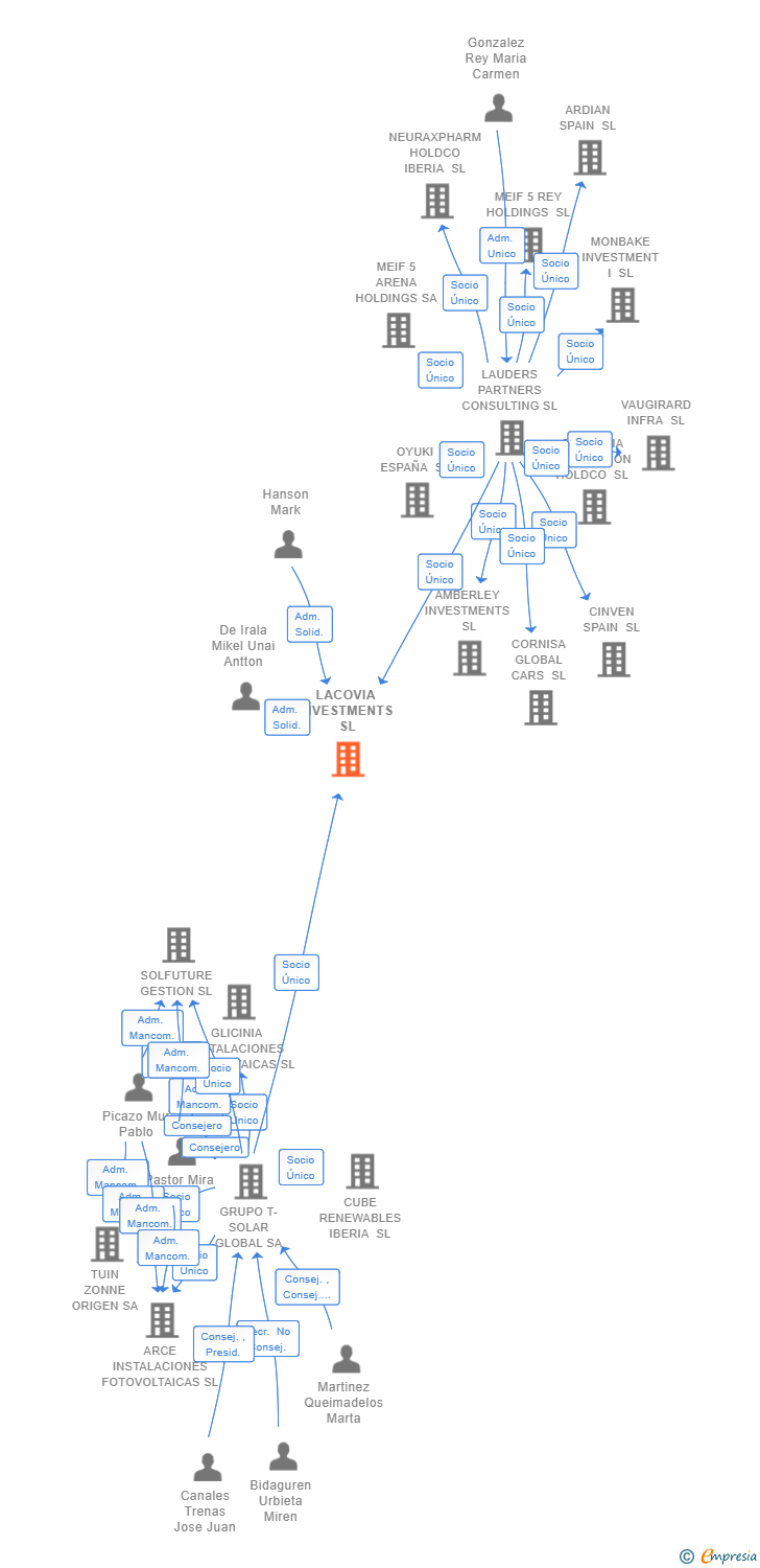 Vinculaciones societarias de LACOVIA INVESTMENTS SL