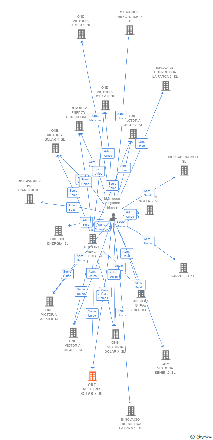 Vinculaciones societarias de ONE VICTORIA SOLAR 2 SL