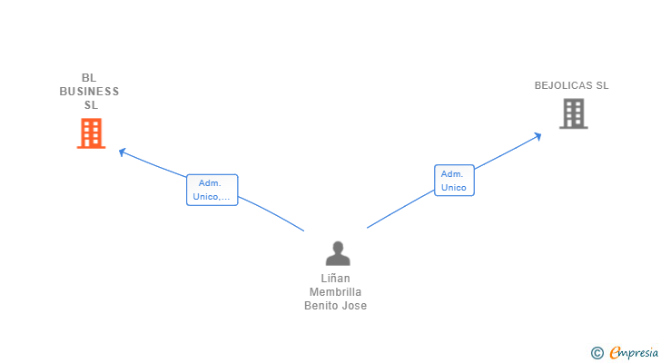 Vinculaciones societarias de BL BUSINESS SL