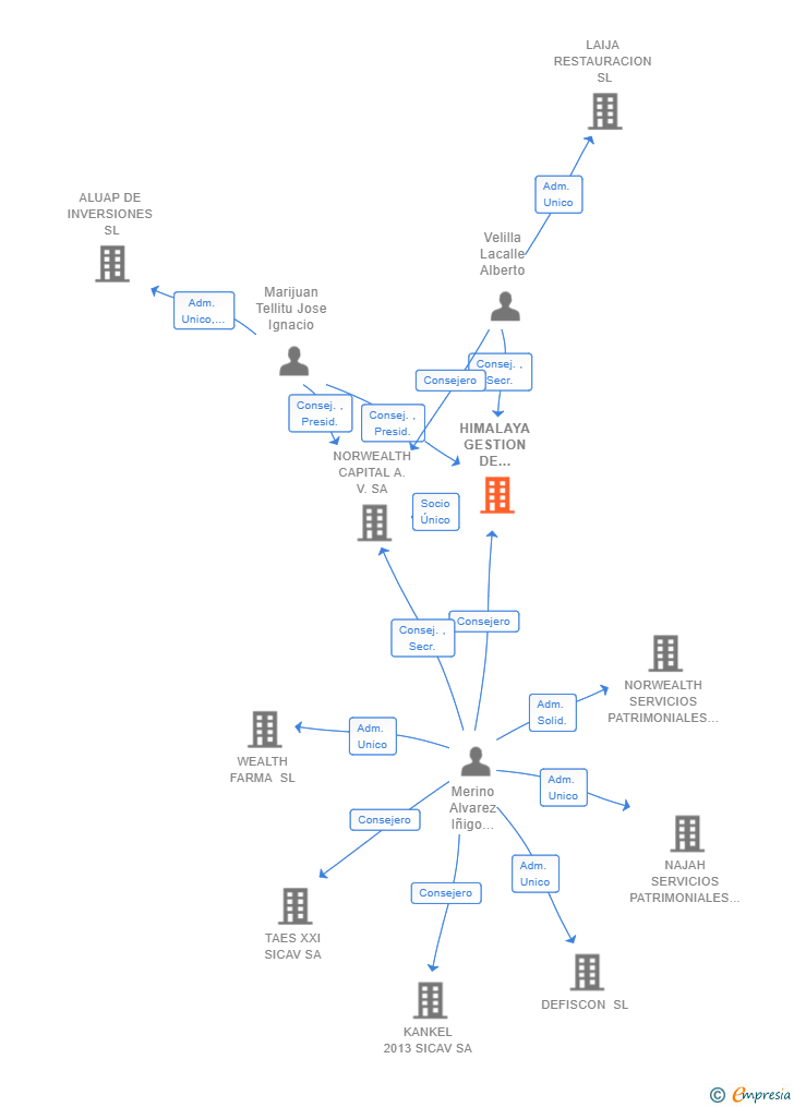 Vinculaciones societarias de HIMALAYA GESTION DE ACTIVOS SL