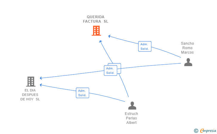 Vinculaciones societarias de QUERIDA FACTURA SL