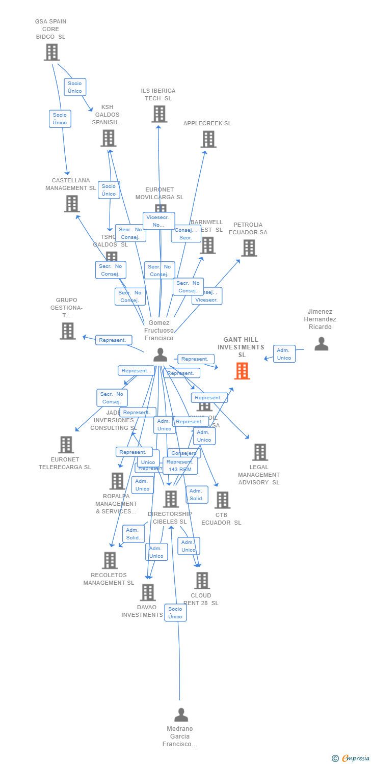 Vinculaciones societarias de GANT HILL INVESTMENTS SL