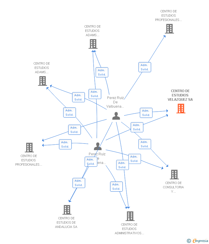 Vinculaciones societarias de CENTRO DE ESTUDIOS VELAZQUEZ SA