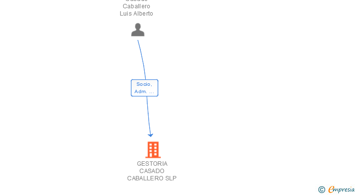 Vinculaciones societarias de GESTORIA CASADO CABALLERO SLP