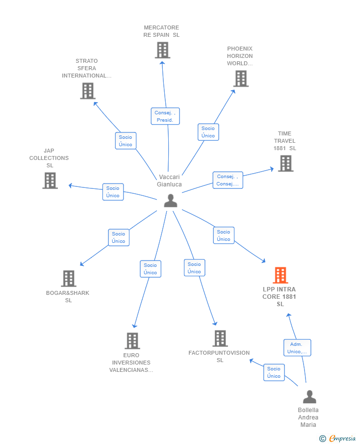 Vinculaciones societarias de LPP INTRA CORE 1881 SL