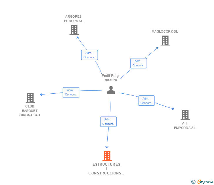 Vinculaciones societarias de ESTRUCTURES I CONSTRUCCIONS ELSA SL