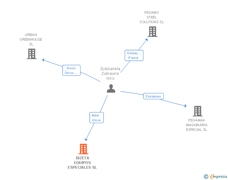 Vinculaciones societarias de BIZETA EQUIPOS ESPECIALES SL