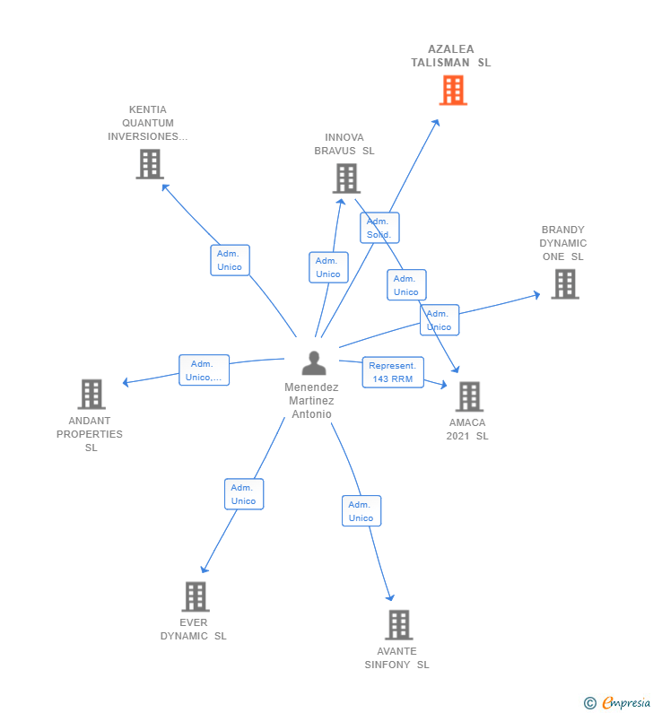 Vinculaciones societarias de AZALEA TALISMAN SL