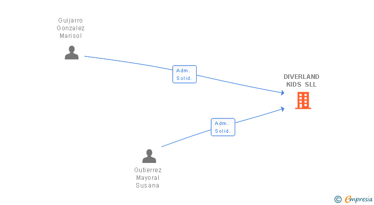 Vinculaciones societarias de DIVERLAND KIDS SLL (EXTINGUIDA)